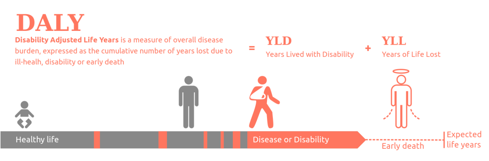 2000px-DALY_disability_affected_life_year_infographic.svg